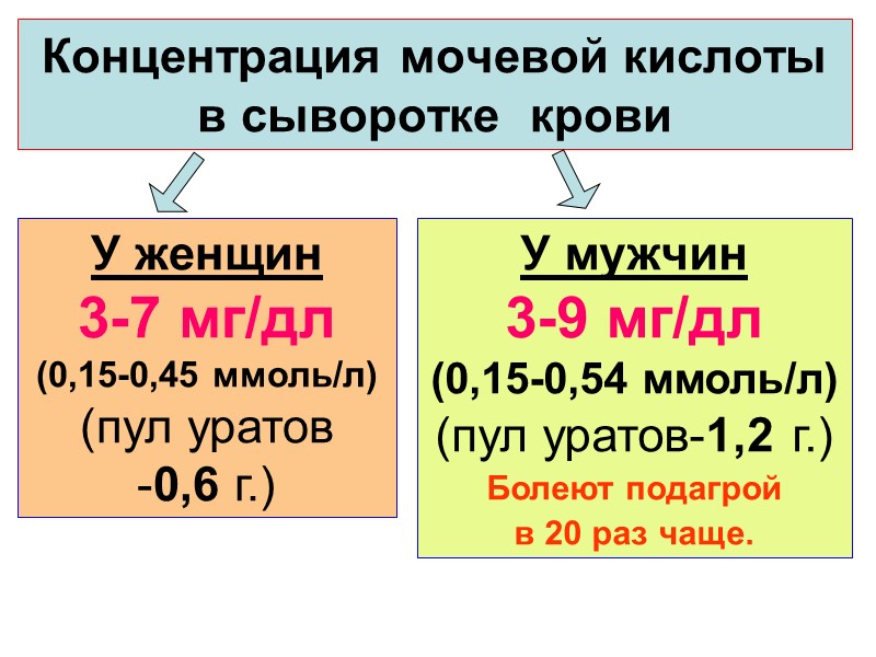 Концентрация мочевой кислоты в сыворотке  крови У мужчин  3-9 мг/дл  (0,15-0,54